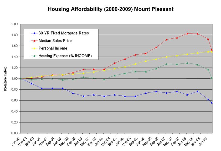 Mt Pleasant Housing Market Affordability Chart